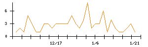 ＡＶＩＬＥＮのシグナル検出数推移