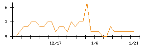 ナイルのシグナル検出数推移