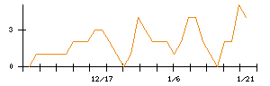 ＳＯＬＩＺＥのシグナル検出数推移