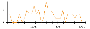 ニッパツのシグナル検出数推移