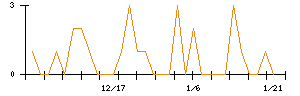 協立エアテックのシグナル検出数推移