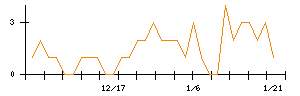 ＯＳＧのシグナル検出数推移