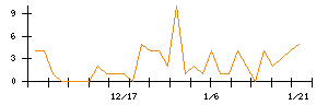 瑞光のシグナル検出数推移