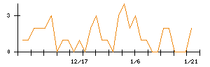 ＳＡＮＫＹＯのシグナル検出数推移