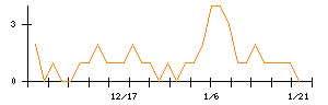 日本金銭機械のシグナル検出数推移