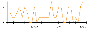 ＴＨＫのシグナル検出数推移