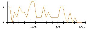 ＫＯＫＵＳＡＩ　ＥＬＥＣＴＲＩＣのシグナル検出数推移