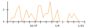 Ｕｎｉｐｏｓのシグナル検出数推移