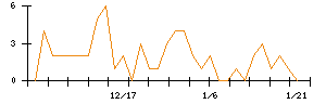 ＡＩＡＩグループのシグナル検出数推移