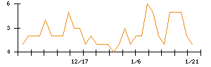 オープングループのシグナル検出数推移