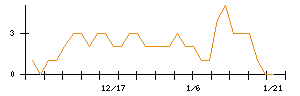 ＯＫＩのシグナル検出数推移