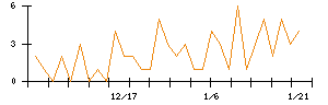 ｓａｎｔｅｃ　Ｈｏｌｄｉｎｇｓのシグナル検出数推移