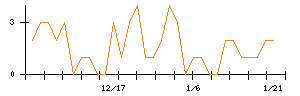 ＲＶＨのシグナル検出数推移