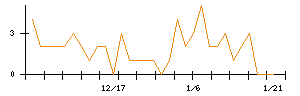 日本電子材料のシグナル検出数推移