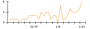 ＦＤＫのシグナル検出数推移