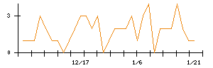 日本ＣＭＫのシグナル検出数推移