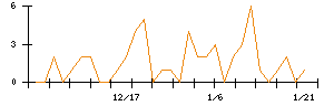 ＩＨＩのシグナル検出数推移