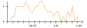 アルーのシグナル検出数推移