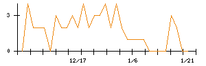 ＩＮＥＳＴのシグナル検出数推移