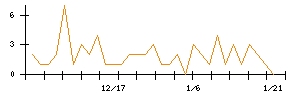 住信ＳＢＩネット銀行のシグナル検出数推移