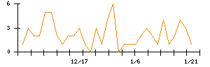 ニチリョクのシグナル検出数推移