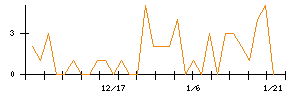 ＩＤＯＭのシグナル検出数推移