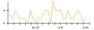 あさくまのシグナル検出数推移