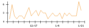 ＧＦＡのシグナル検出数推移