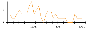 ＲＩＳＥのシグナル検出数推移