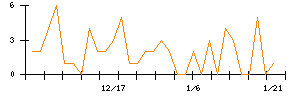 ＣａＳｙのシグナル検出数推移