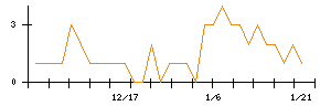 ＧＲＣＳのシグナル検出数推移