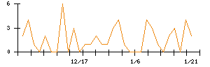 イー・ロジットのシグナル検出数推移