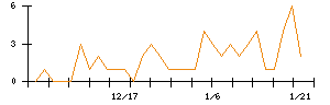 エージーピーのシグナル検出数推移