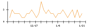 ＫＡＤＯＫＡＷＡのシグナル検出数推移