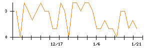 ＡＶｉＣのシグナル検出数推移