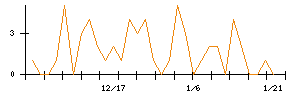 ＳＣＳＫのシグナル検出数推移