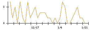 ソフトバンクグループのシグナル検出数推移