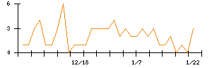 Ｃｏｃｏｌｉｖｅのシグナル検出数推移