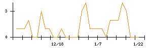 Ｌｉｂ　Ｗｏｒｋのシグナル検出数推移