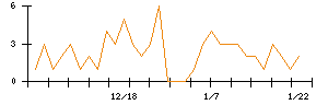 ＪＳＨのシグナル検出数推移