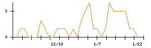 北野建設のシグナル検出数推移