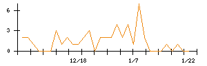 ＡＳＪのシグナル検出数推移