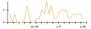 ＹＥ　ＤＩＧＩＴＡＬのシグナル検出数推移