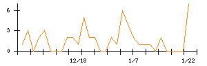 ＪＴＰのシグナル検出数推移