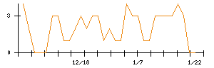 ＹＫＴのシグナル検出数推移