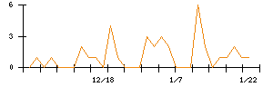わらべや日洋ホールディングスのシグナル検出数推移