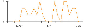 リスキルのシグナル検出数推移