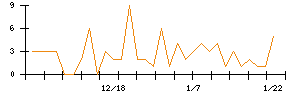 グッドライフカンパニーのシグナル検出数推移