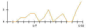 ｖｉｓｕｍｏのシグナル検出数推移