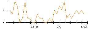 ＭｏｎｏｔａＲＯのシグナル検出数推移